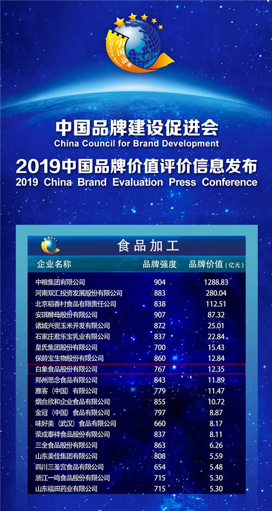 2019中国品牌价值评价信息发布：白象食品品牌价值12.35亿元