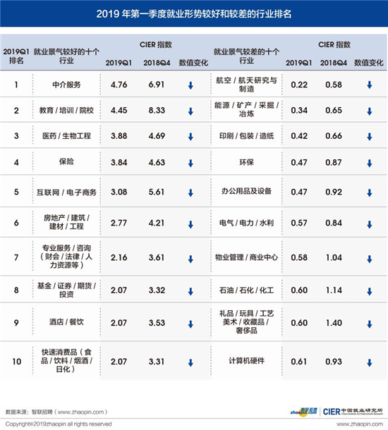 智联招聘公布当前就业市场景气报告： 教育/培训/院校行业就业发展态势良好