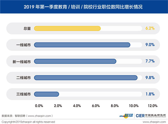 智联招聘公布当前就业市场景气报告： 教育/培训/院校行业就业发展态势良好