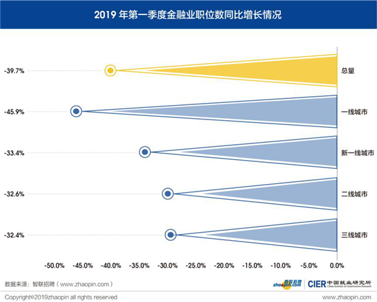 智联招聘公布当前就业市场景气报告： 教育/培训/院校行业就业发展态势良好