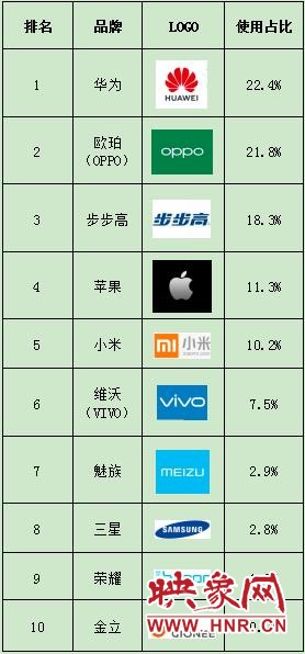 华为手机最受河南网民青睐 手机上网比例达98.3%
