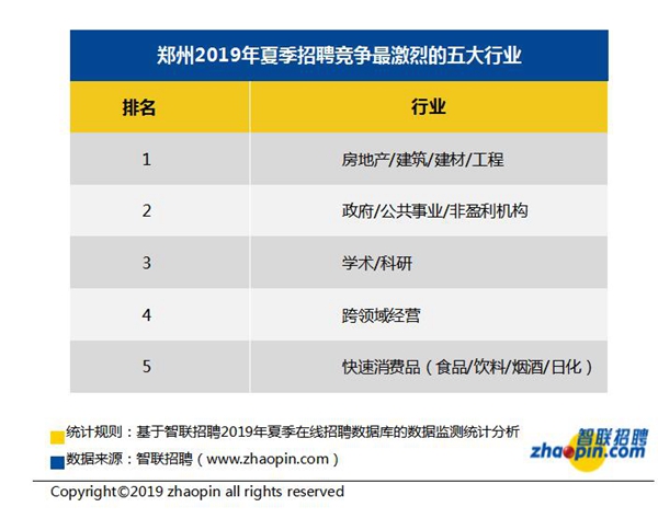 智联招聘数据显示：2019年夏季 郑州这五大行业竞争最激烈