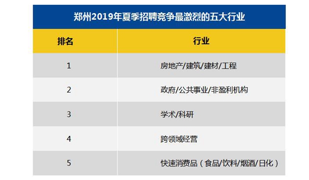 智联招聘数据显示：2019年夏季 郑州这五大行业竞争最激烈