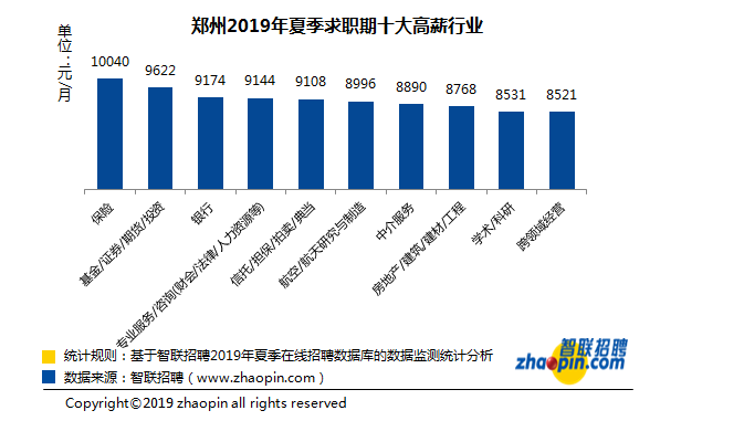“平均工资”被超越？智联招聘：郑州2019年夏求职期的平均薪酬为7470元/月