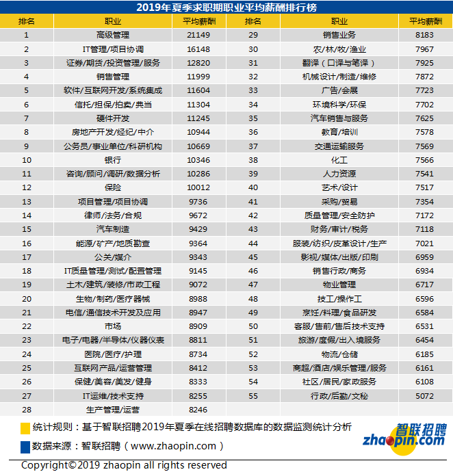 智联招聘发布2019夏季职业平均薪酬排行榜 高级管理位列第一
