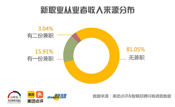 智联招聘新职业人群报告：80、90后成为主力军 24.6%从业者月收入过万