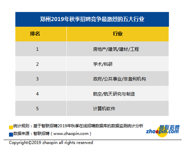 智联招聘：2019年秋季郑州雇主需求与白领人才供给报告发布 保险行业月薪排名第一