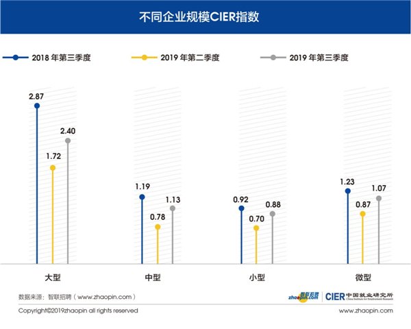 智联招聘2019年第三季度《中国就业市场景气报告》：大型企业就职状况如何？