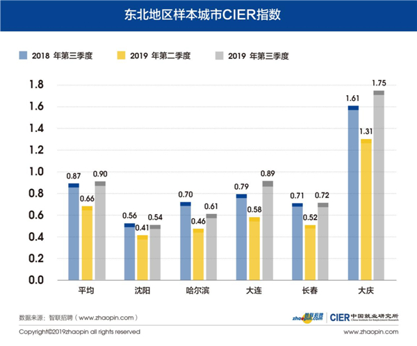 智联招聘2019年第三季度《中国就业市场景气