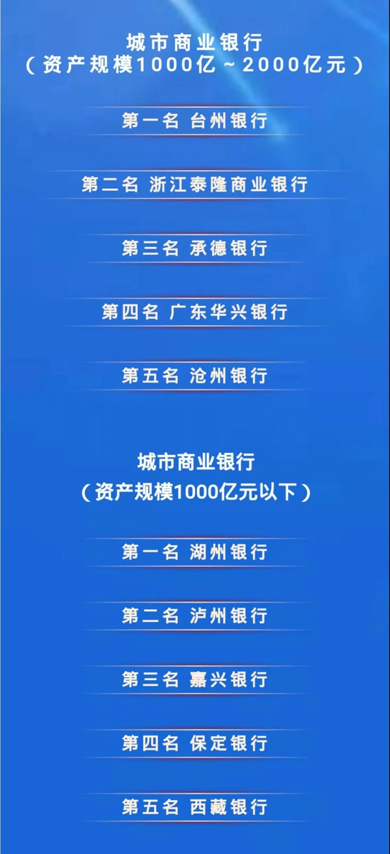 重磅！郑州银行荣获“最佳战略管理城市商业银行”奖