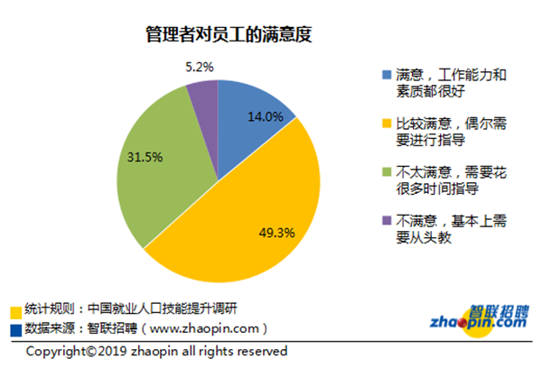 智联招聘发布《中国就业人口技能提升白皮书》：半数职场人全年培训时间不超5天