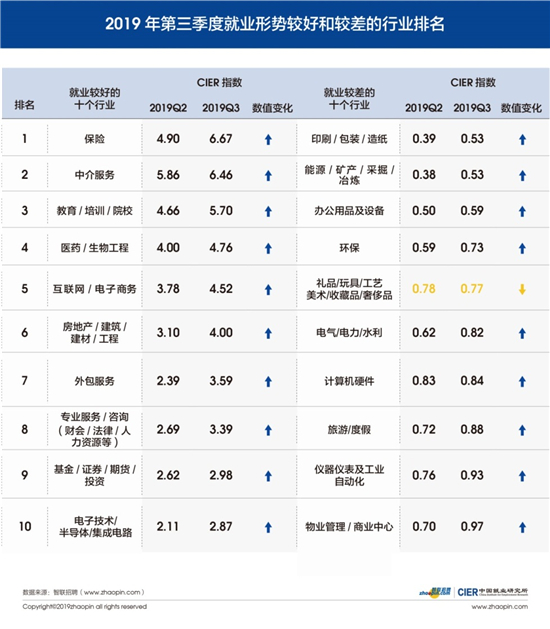 智联招聘《中国就业人口技能提升白皮书》：白领凸显“技能短板” 大学生技能接轨错位