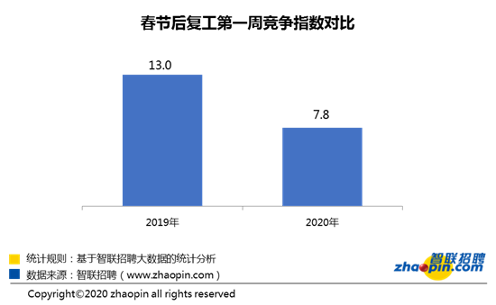 智联招聘：节后复工首周企业招聘需求同比下降七成