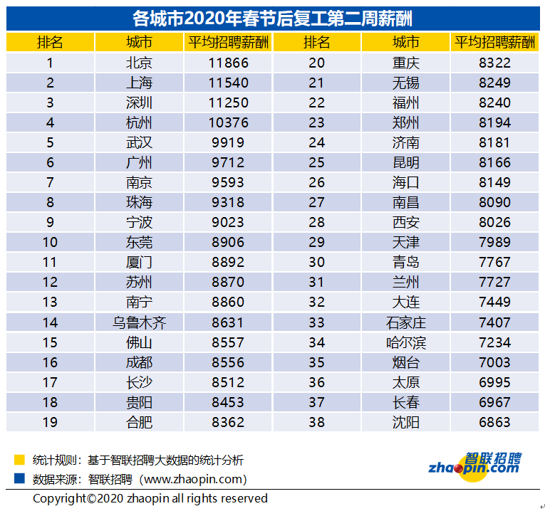 智联招聘发布复工第二周求职竞争报 企业招聘均薪同比上升