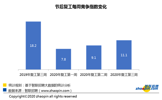 智联招聘：节后第三周企业招聘稳步增长 企业平均招聘薪酬9004元/月