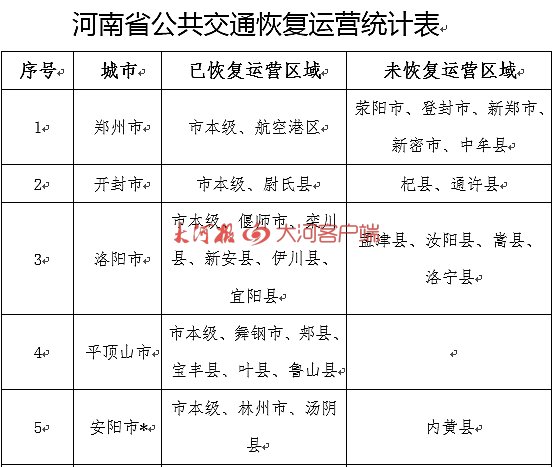 速看！河南这些地区全面恢复城乡交通运输
