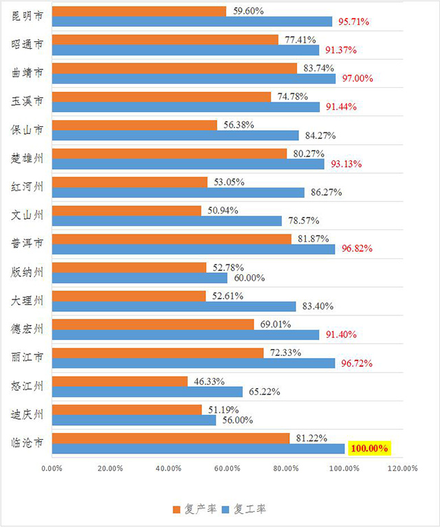 云南省4315家规模以上工业企业已复工3919家 复工率超过九成
