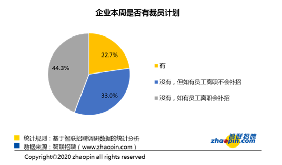 智联招聘发布第五周春季求职竞争报 近三成企业全面复工