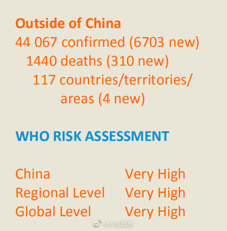 中国境外新冠肺炎确诊共计44067例，死亡1440例