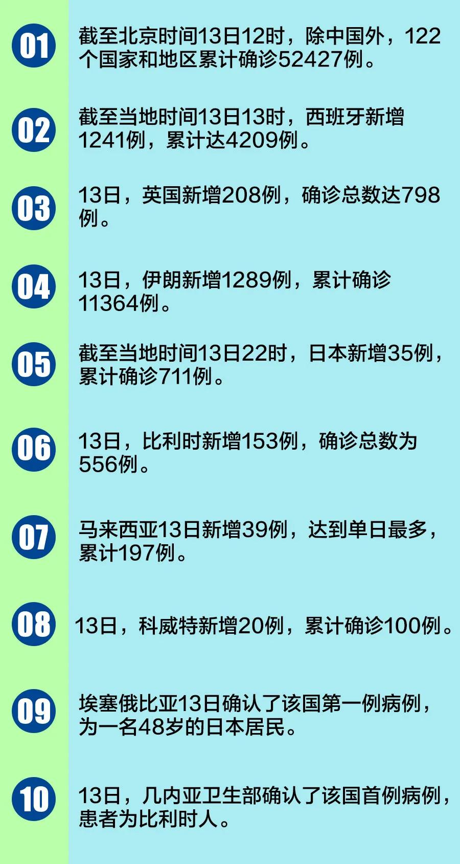 全球疫情40个最新信息：新冠肺炎继续蔓延 多国确诊病例攀升 