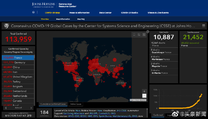 法国新增新冠肺炎病例3910例 累计确诊113959例