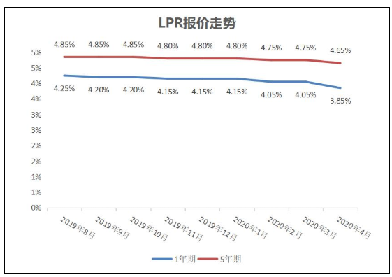  四月LPR报价降低20个基点 LPR下调如何影响房贷？