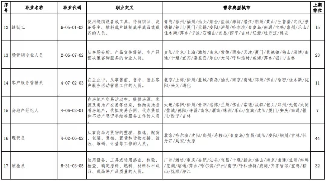 官宣!最缺人的职业排行出炉 “营销员”连续三期稳居第1位