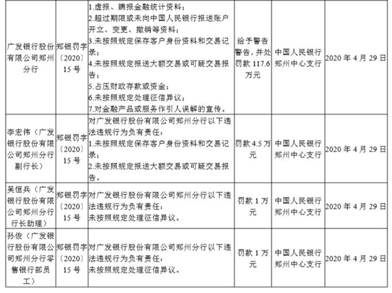 广发银行郑州分行三门峡分行连遭处罚 多项违法行为管理混乱