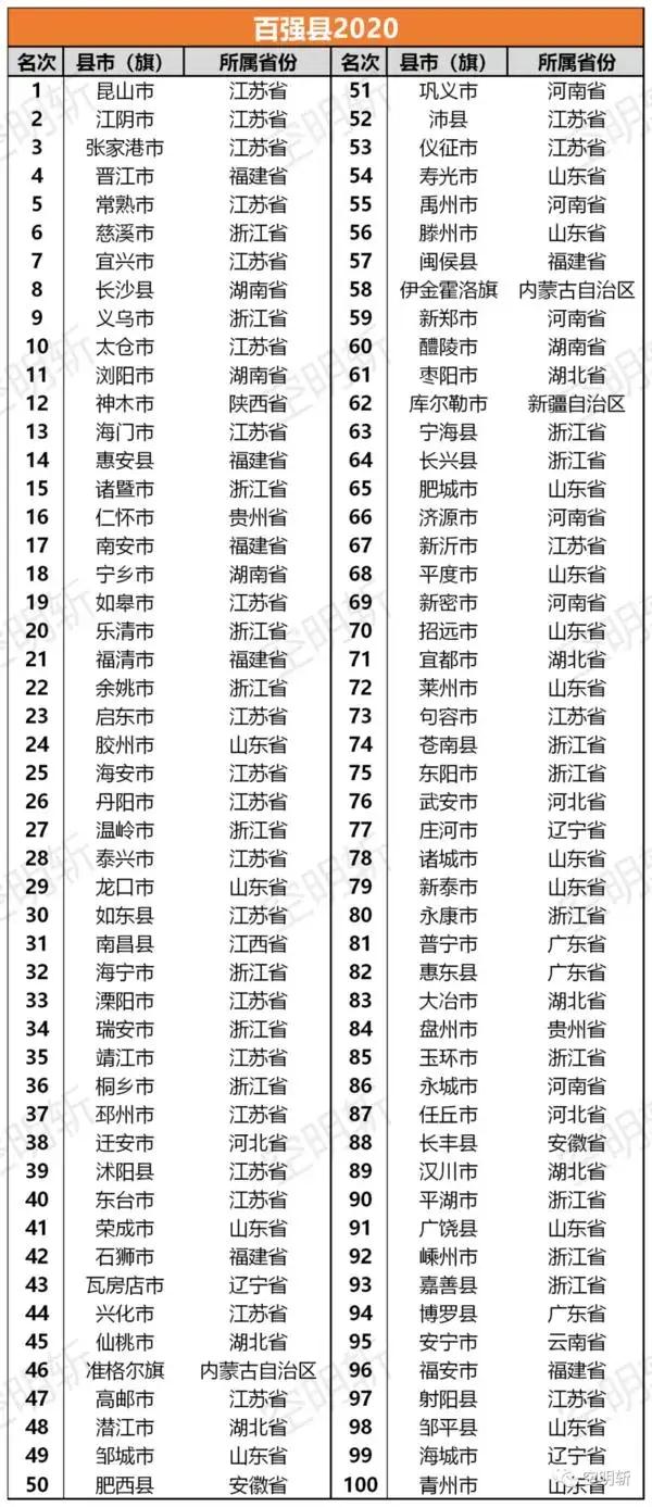 2020年百强县榜单来了！河南占6席！