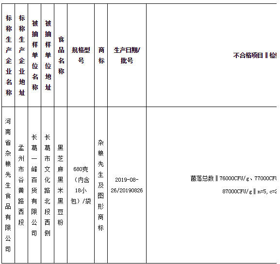 河南省杂粮先生食品有限公司存在八项问题 上不合格“黑名单”