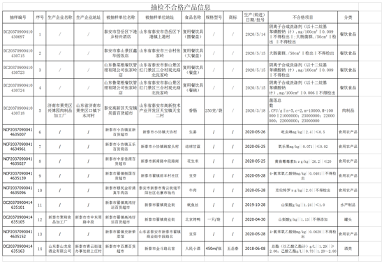 14批次食品抽检不合格 涉及北京烤鸭、人民小酒、牛肉、香肠