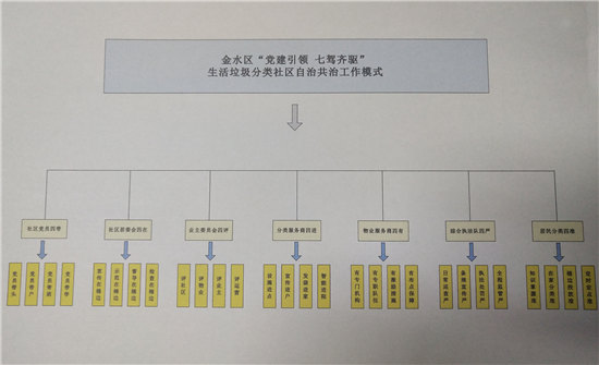 南阳路街道办事处“党建引领”共创“7.0”大排量领航“垃圾分类”新征程