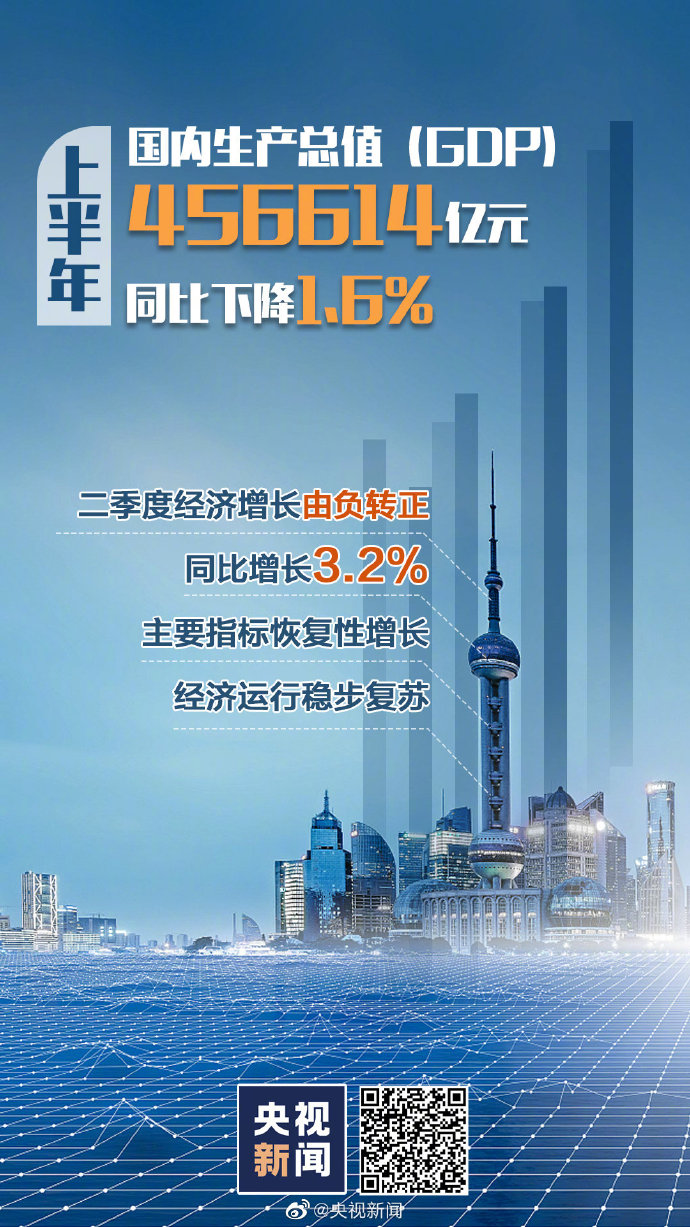 中国经济半年报出炉！二季度全国GDP由负转正增长3.2%