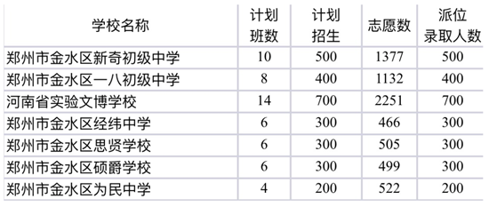 郑州市区民办初中学校电脑派位结果“出炉” 快来查询！