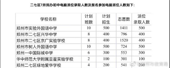 郑州市区民办初中学校电脑派位结果“出炉” 快来查询！