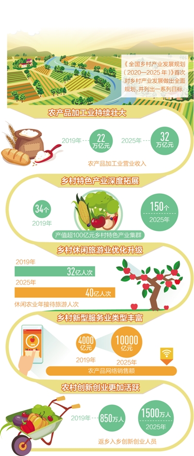 农村创新创业更活跃 中国首次对乡村产业发展做出全面规划
