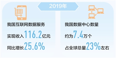 2019年我国互联网数据服务实现收入116.2亿元