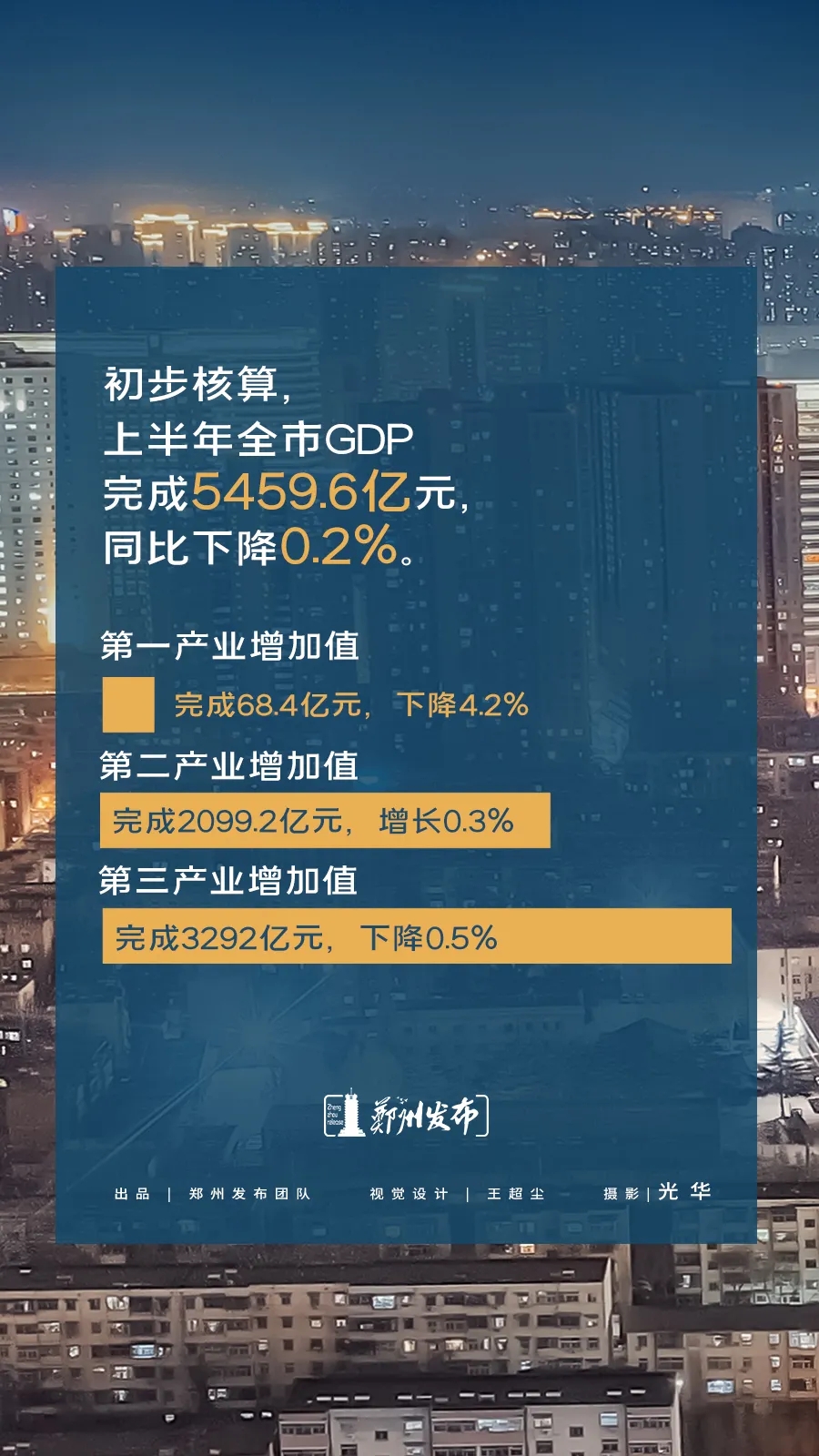 5459.6亿元！郑州市经济半年报正式出炉