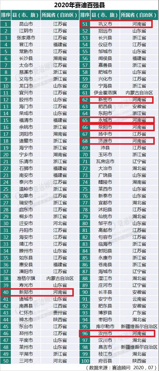 【榜单】2020中国县域经济百强榜发布，郑州新郑、巩义等4市上榜