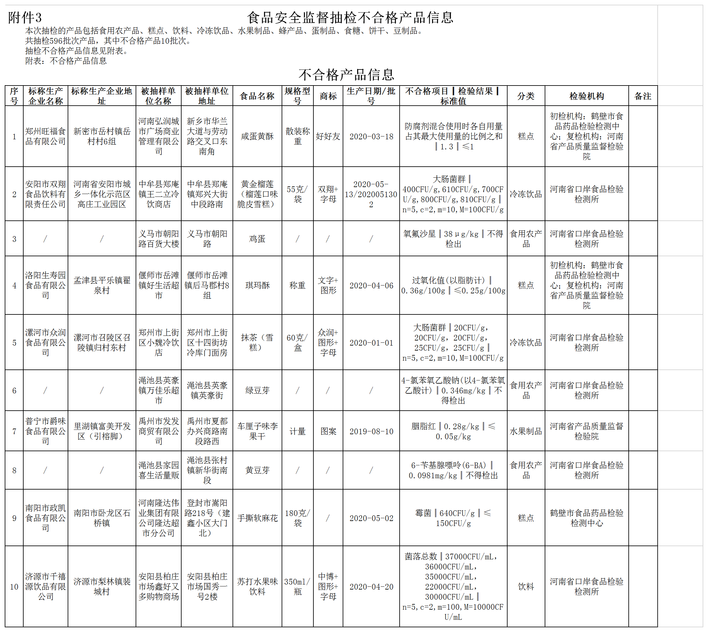 河南通告10批次食品不合格 郑州旺福、洛阳生寿园、漯河众润等食品公司产品上榜
