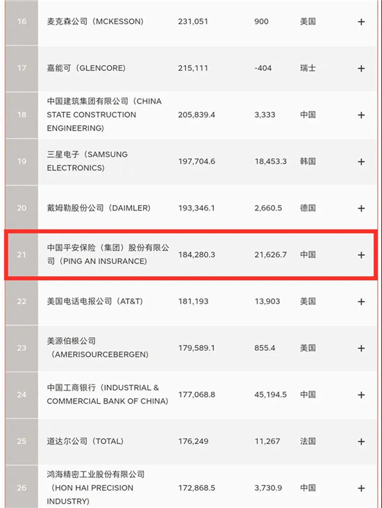 前进8位！2020财富世界500强，中国平安名列第21位