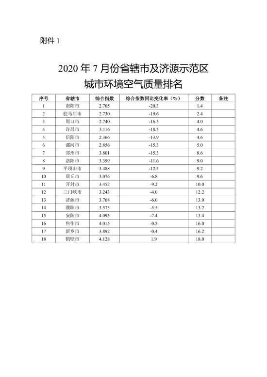 河南各地市7月份空气质量排名出炉：南阳最优 鹤壁垫底