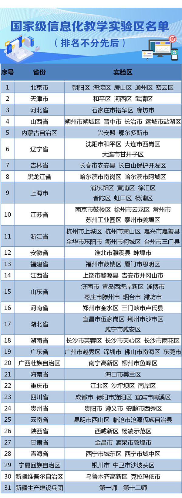 国家级信息化教学实验区名单来了!河南这俩地方入选