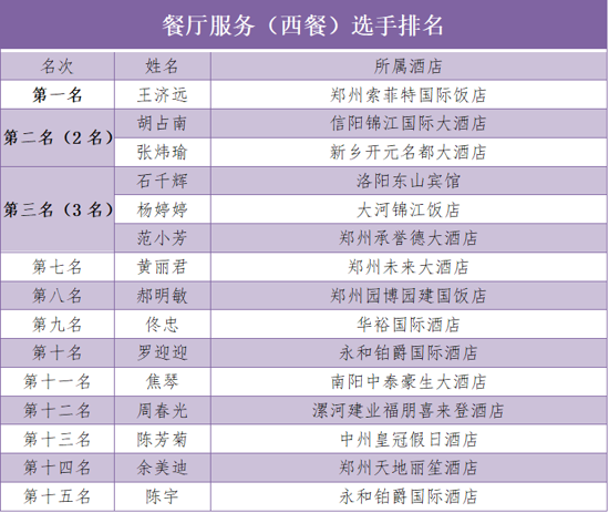 2020年河南省旅游饭店行业职业技能竞赛获奖名单新鲜出炉！