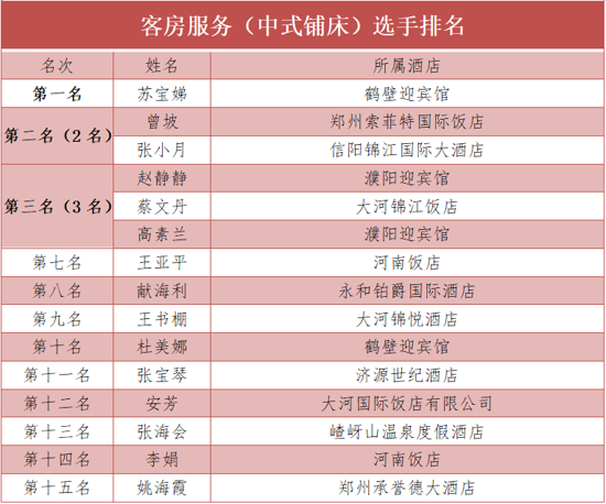 2020年河南省旅游饭店行业职业技能竞赛获奖名单新鲜出炉！