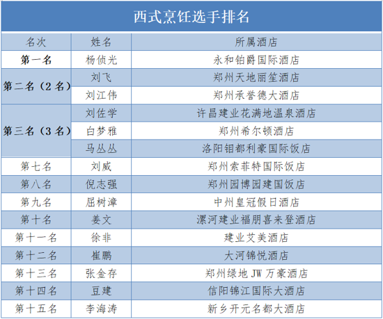 2020年河南省旅游饭店行业职业技能竞赛获奖名单新鲜出炉！