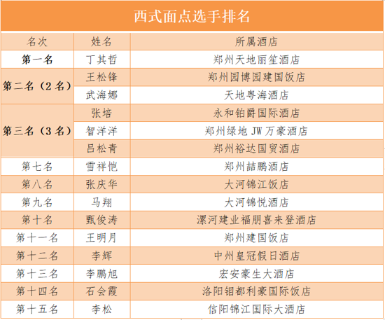 2020年河南省旅游饭店行业职业技能竞赛获奖名单新鲜出炉！