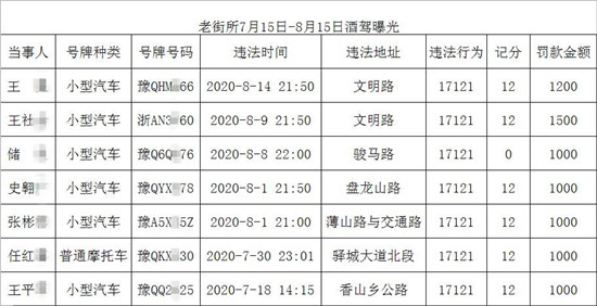 驻马店公安局老街派出所7月15日至8月15日查处的酒驾曝光