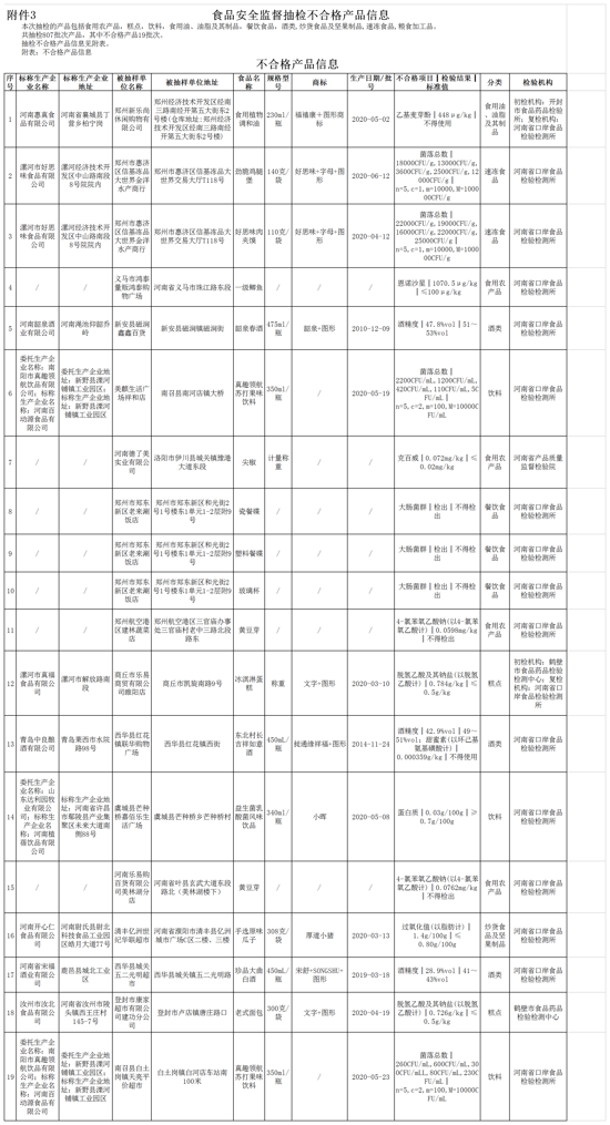 河南通告19批次食品不合格 郑州新乐尚休闲购物、商丘乐易商贸上榜