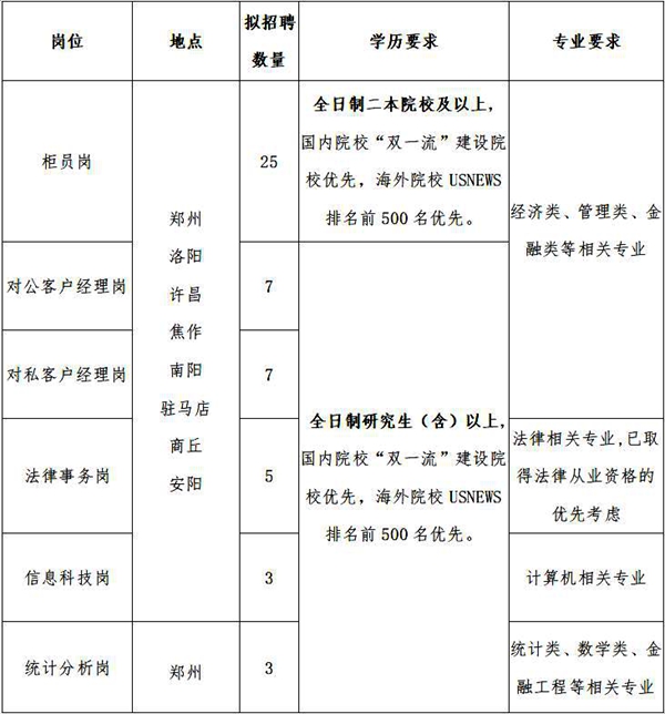中国光大银行郑州分行发布2021年校园招聘启事